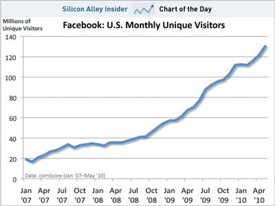 数据显示Facebook用户量未受隐私新政影响