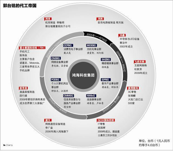 郭台铭的代工帝国 郭台铭的代工帝国