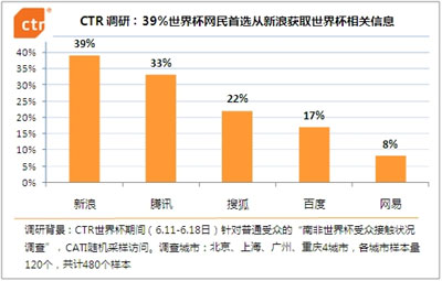 CTR������ʾ39%��ע���籭������ѡ����