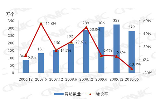 ͼ 12 2006.12-2010.06йվģ仯