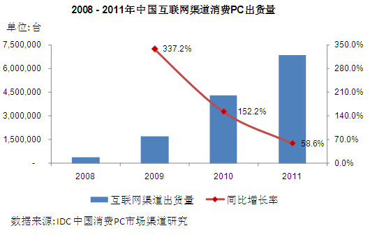2008-2011年中国互联网渠道消费PC出货量 2008-2011年中国互联网渠道消费PC出货量