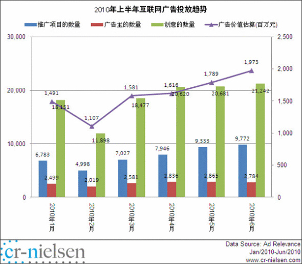 2010年上半年互联网广告投放趋势