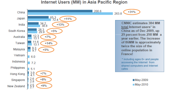 图三：亚太地区各国网民数量09年、10年对比图(单位：百万人)