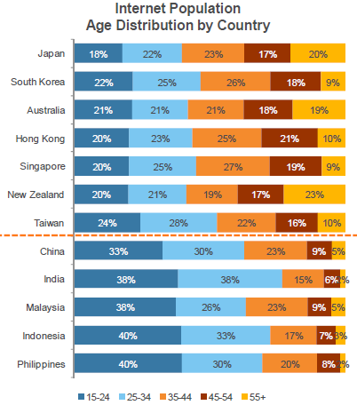 图八：为各国网民各年龄层分布