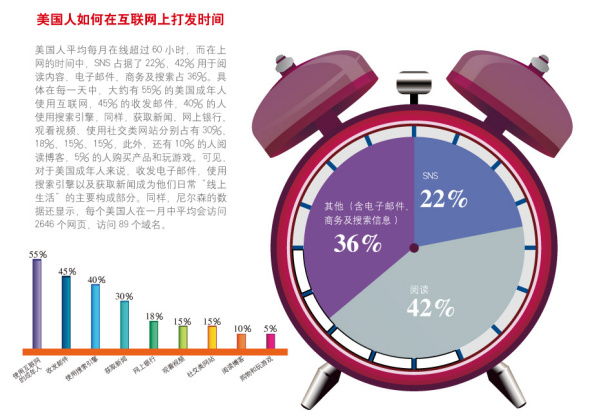 全球网民如何在互联网上打发时间