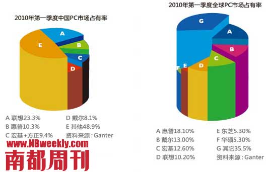 对于剩下的国产二线PC品牌如清华同方、七喜、海尔、神舟等而言,它们的处境会更尴尬,它们几乎连被并购的机会都没有。等待他们的,很可能会是像夏新、TCL的PC业务一样自生自灭的结局。 行业利润只有5%,PC业务已经基本沦为鸡肋!方正集团旗下的PC业务将进行调整转型,从PC制造销售商向IT产品业务分销及增值服务提供商转型。在PC业务被宏碁收编后,方正科技董事长方中华说出这么一番话。 作为全球为数不多的产值超千亿美元的产业之一,PC业可以说是全球最具标准化、最透明,竞争也最残酷的行业;但也没有