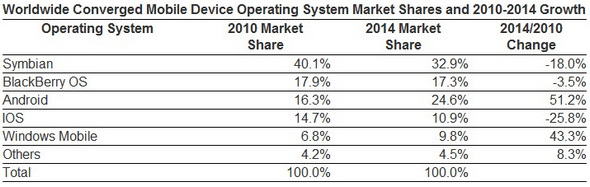 2014年全球智能手机操作系统市场份额预计