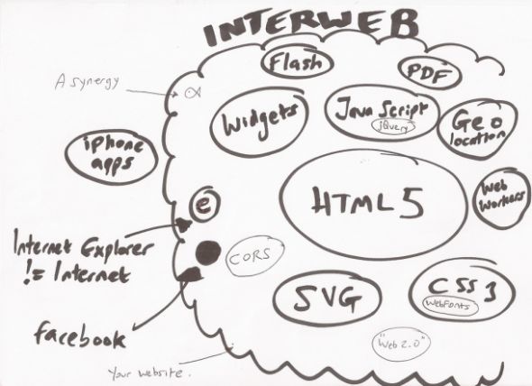 W3C称HTML5不成熟Facebook反驳详述使用状况