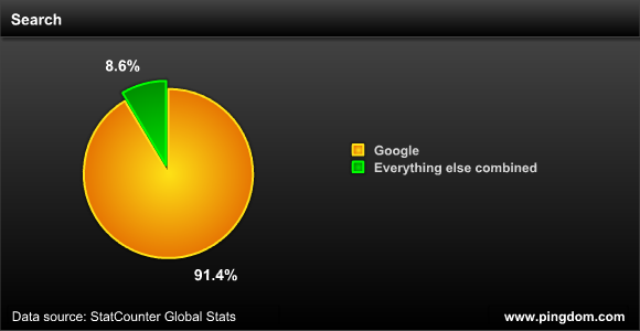 谷歌全球搜索市场份额