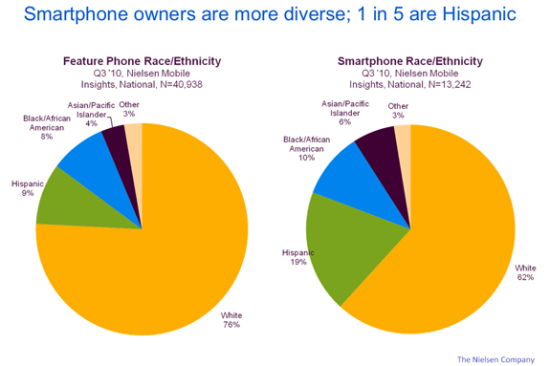 美国各族裔在传统手机(左)和智能手机(右)用户中的分布