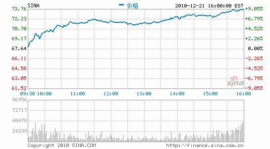 新浪股价当日走势图