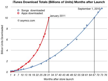 iTunes歌曲和应用下载随时间增长状况