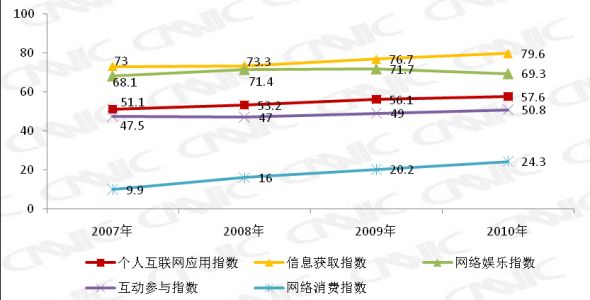 ͼ 31 2007-2010Ӧָ仯