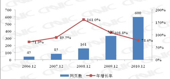 图 16 2003-2009年中国网页规模变化