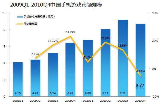 从2009年第1季度至2010年第4季度的发展情况如图所示