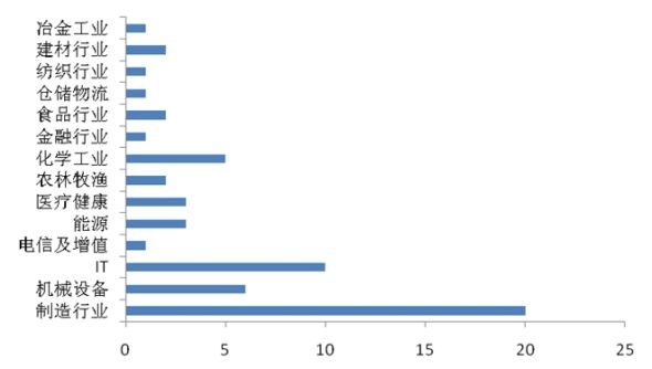 图4：2010年中小板IPO企业中创投投资行业案例分布情况
