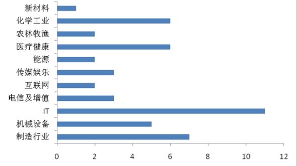 图6：2010年创业板IPO企业中创投投资行业案例分布情况