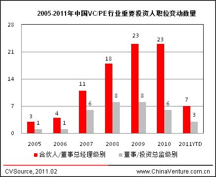 投中观点:国内PE行业高管流动频繁_创业时代