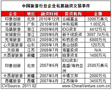 政策助推旅游业发展 融资并购活跃