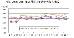 2008-2011电信主营业务收入比较