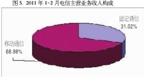 电信主营业务收入构成