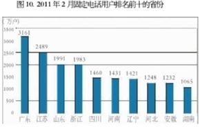 2011年2月固话用户排名前十省份