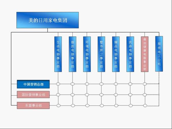 美的日用家电集团组织架构图