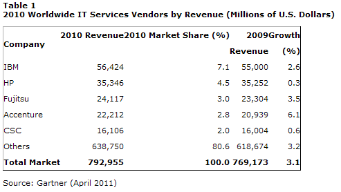 Global IT served firm income rank last year