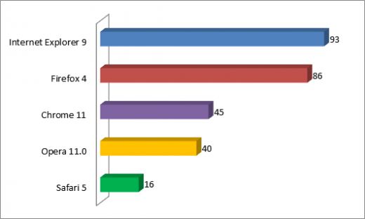 微软IE9浏览器已支持93种语言 微软IE9浏览器已支持93种语言
