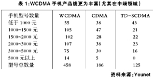 WCDMAֻƷ߸ḻ