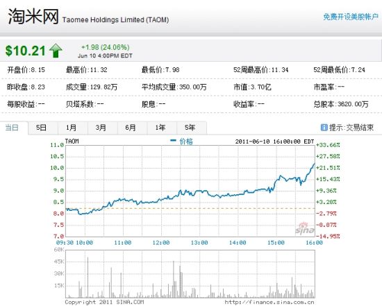 淘米网IPO第2日股价走势图 淘米网IPO第2日股价走势图