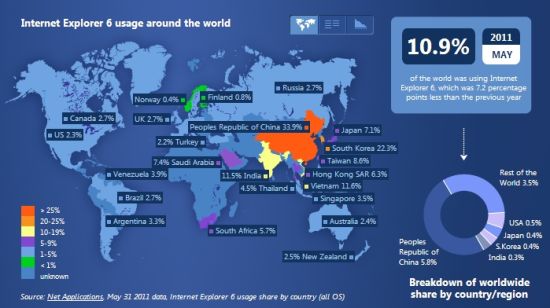 IE 6仍占据中国大陆市场34%份额 全球降至11%