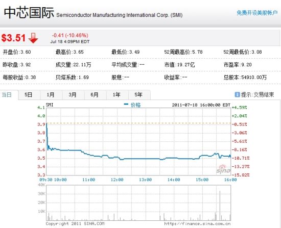 中芯国际股票复牌首日大跌10%_业界_科技时代_新浪网