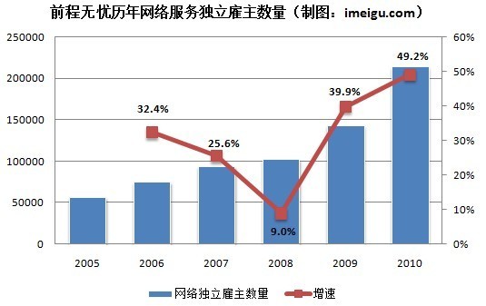 前程无忧网络服务:每客户平均支出增速缓慢_互