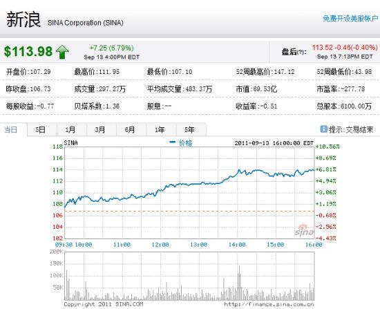 新浪股价周二大涨7% 涨至7周以来最高点_互联