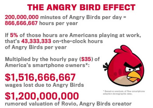 《愤怒的小鸟》导致美国企业年损失15亿美元