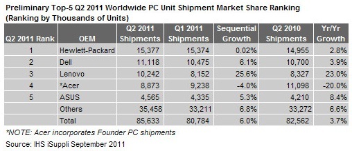 全球五大PC厂商排名情况