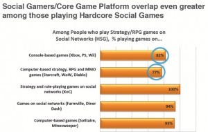 调查显示社交游戏已开始冲击传统主机游戏