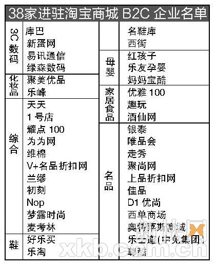 淘宝商城引入38家B2C 独立网购商城平台化竞