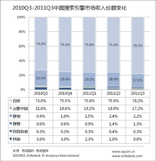 2010Q3-2011Q3中国搜索引擎市场收入份额变化