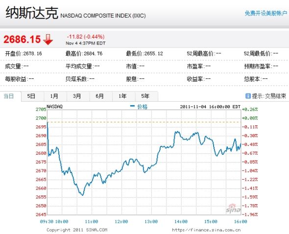 纳斯达克综合指数跌0.44%