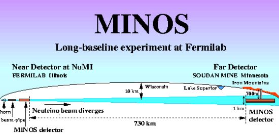 美国芝加哥附近的费米实验室Minos项目图示，该项目将有望提供对于欧洲实验结果的验证性结论