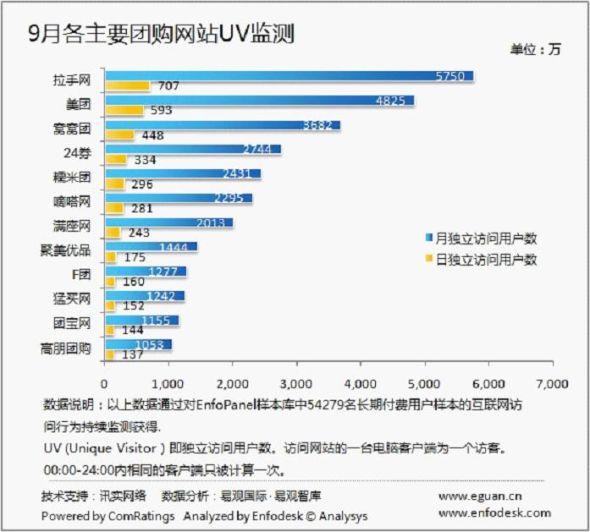 易观称9月团购站流量拉手美团窝窝居前三_互