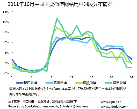 易观：2011年10月中国微博用户时段分布