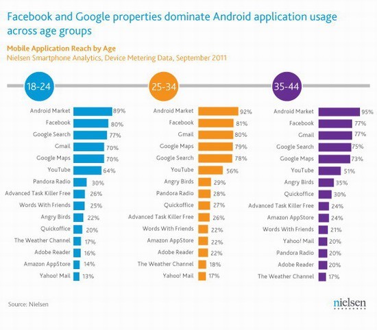 ,Google,Facebook,Facebook：超越谷歌成Android平台最热门应用