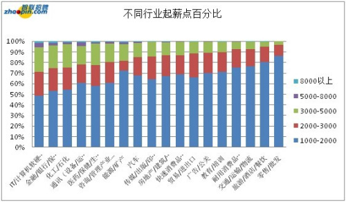 不同行业起薪点百分比