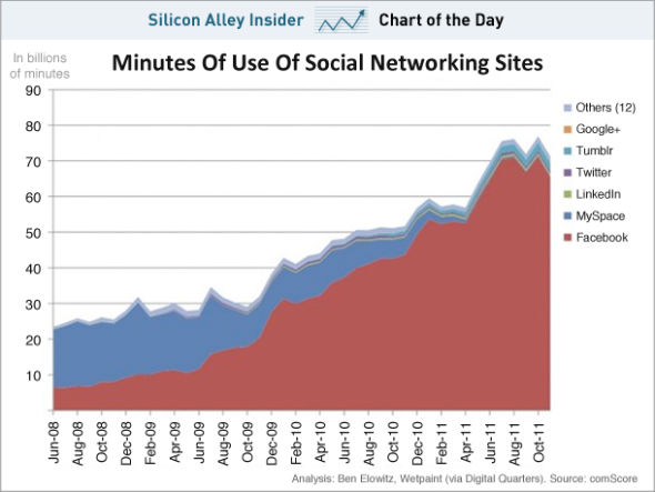 Facebook占据95%社交网站访问量