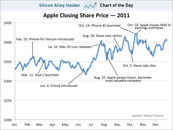 苹果2011年股价走势图:乔布斯去世后股价大涨