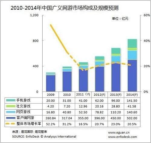 2012-2014中国广义网络游戏市场规模预测