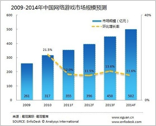 中国有端网络游戏市场规模预测